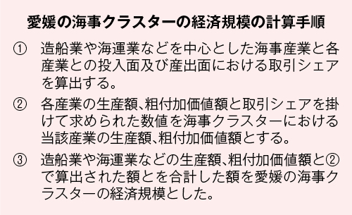 計算手順