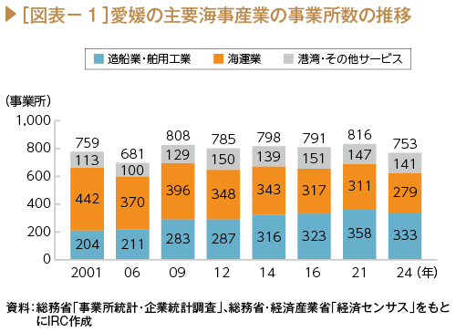図表１
