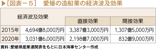 図表５