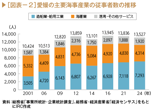 図表２